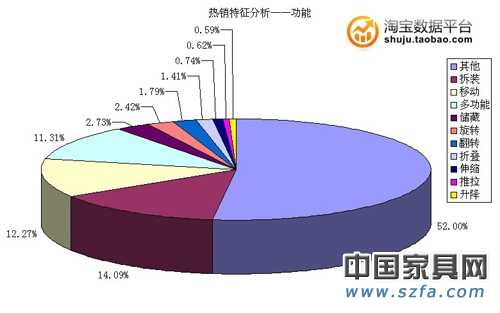 热销特征分析——功能