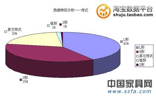 热销特征分析——样式