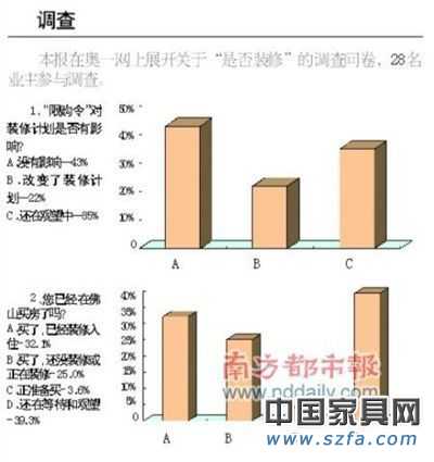 限购令效应年底或冲击家居业 短期效应难显现