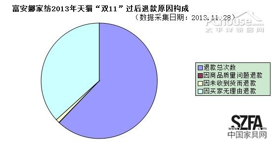 后双11时代 从退款率的变化看家居电商